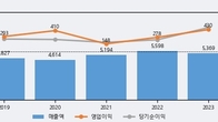동양이엔피, 거래량 증가하며 주가 하락... -13.1% ↓