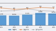 아이마켓코리아, 거래량 증가하며 주가 하락... -5.85% ↓