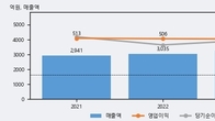 수산인더스트리, 거래량 증가하며 주가 하락... -8.03% ↓