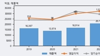 고려제강, 거래량 강세... 주가는 -7.99% 하락