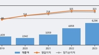 코스모신소재, 거래량 실린 주가 하락... -16.56% ↓