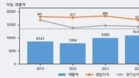 디와이, 거래량 증가하며 주가 하락... -15.3% ↓