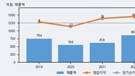 TJ미디어, 거래량 강세... 주가는 -8.32% 하락