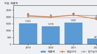 세중, 거래량 최근 5거래일 최고치 돌파... 주가는 -15.54% 하락