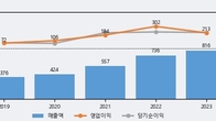 엠게임, 거래량 강세... 주가는 -13.3% 하락