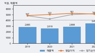 동아화성, -15.63% 하락... 거래량은 최근 5거래일 최고치 돌파