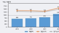 KCI, 거래량 최근 5거래일 최고치 돌파... 주가는 -9.53% 하락