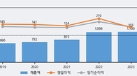 KCI, 거래량 최근 5거래일 최고치 돌파... 주가는 -9.53% 하락