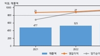 세림B&G, 최근 5거래일 거래량 최고치 돌파... 주가 +12.58% ↑