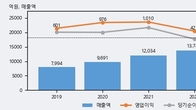 씨에스윈드, 주가와 거래량 동반 상승... 주가 +9.22% ↑