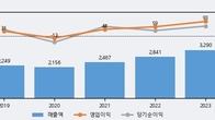 유니크, 주가 +22.78% 상승 중... 최근 5거래일 최고 거래량 돌파