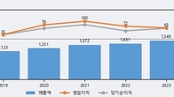 하츠, 주가 +13.92% 상승 중... 거래량 급증