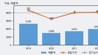 한국공항, -10.5% 하락... 거래량은 최근 5거래일 최고치 돌파