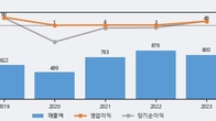 포인트모바일, 주가 +6.73% 상승 중... 거래량 급증