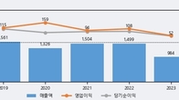 라이온켐텍, -7.23% 하락... 거래량은 최근 5거래일 최고치 돌파