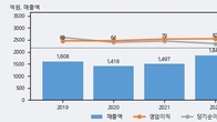 SJM홀딩스, 주가 +5.64% 상승 중... 거래량 급증
