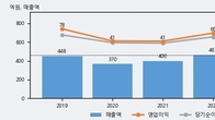 씨큐브, 주가와 거래량 동반 상승... 주가 +18.15% ↑