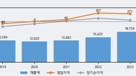 덕양산업, 전일 대비 +6.85% 상승... 거래량 전일 3배 이상