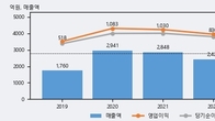 웹젠, 최근 5거래일 거래량 최고치 돌파... 주가 +11.51% ↑