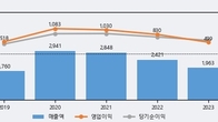 웹젠, 최근 5거래일 거래량 최고치 돌파... 주가 +11.51% ↑