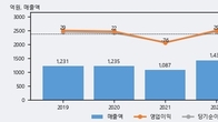 그리티, 최근 5거래일 거래량 최고치 돌파... 주가 +5.88% ↑