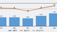 그리티, 최근 5거래일 거래량 최고치 돌파... 주가 +5.88% ↑