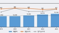광동제약, 전일 대비 거래량 3배 이상 급증... 주가는 -5.97% 하락