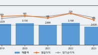 서원인텍, 주가와 거래량 모두 강세... 최근 5거래일 최고 거래량 돌파