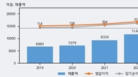 일진전기, 거래량 증가하며 주가 하락... -3.16% ↓