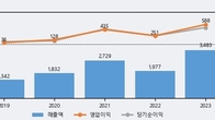 하이비젼시스템, 거래량 증가하며 주가 상승... 주가 +6.98% ↑