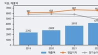 미코, 주가와 거래량 동반 상승... 주가 +5.87% ↑