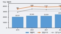 하이트진로, 거래량 증가하며 주가 상승... 주가 +3.22% ↑