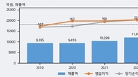 삼보모터스, 거래량 증가하며 주가 상승... 주가 +6.21% ↑