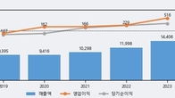 삼보모터스, 거래량 증가하며 주가 상승... 주가 +6.21% ↑