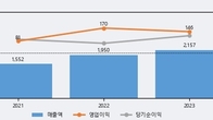 동구바이오제약, 거래량 증가하며 주가 하락... -11.86% ↓