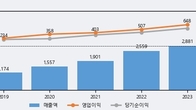 월덱스, 거래량 증가하며 주가 상승... 주가 +11.6% ↑