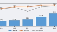 SK오션플랜트, 거래량 증가하며 주가 상승... 주가 +7.62% ↑