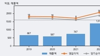 일신석재, 거래량 증가하며 주가 상승... 주가 +6.39% ↑