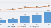 티앤엘, 주가와 거래량 동반 상승... 주가 +9.05% ↑