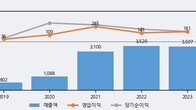 뉴파워프라즈마, 거래량 증가하며 주가 상승... 주가 +5.05% ↑