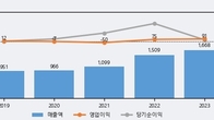 팜젠사이언스, 주가 +4.45% 상승 중... 거래량 급증