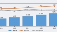 엔브이에이치코리아, 최근 5거래일 거래량 최고치 돌파... 주가 +7.11% ↑