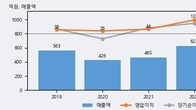 케이엔제이, 거래량 증가하며 주가 하락... -6.1% ↓