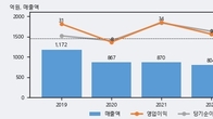 코리아나, 주가 +9.07% 상승 중... 최근 5거래일 최고 거래량 돌파