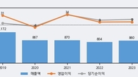 코리아나, 주가 +9.07% 상승 중... 최근 5거래일 최고 거래량 돌파