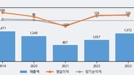 KIB플러그에너지, 거래량 강세... 주가는 -6.86% 하락