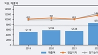 케이씨, 거래량 강세... 주가는 -7.78% 하락