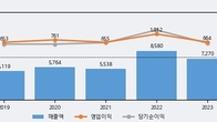 케이씨, 거래량 강세... 주가는 -7.78% 하락