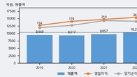KTcs, 거래량 강세... 주가는 -4.72% 하락