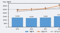 덕양산업, 전일 대비 +14.66% 상승... 거래량 전일 3배 이상
